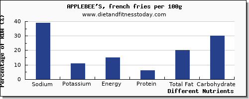 chart to show highest sodium in french fries per 100g
